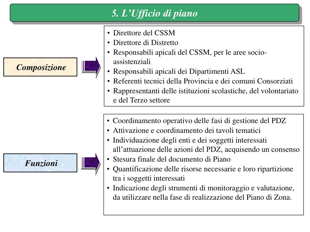 PPT - La governance del piano di zona PowerPoint Presentation, free  download - ID:4006875