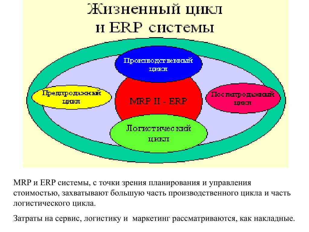 Erp система в управлении проектами PPT - кандидат технических наук, доцент Грекул Владимир Иванович PowerPoint Pres