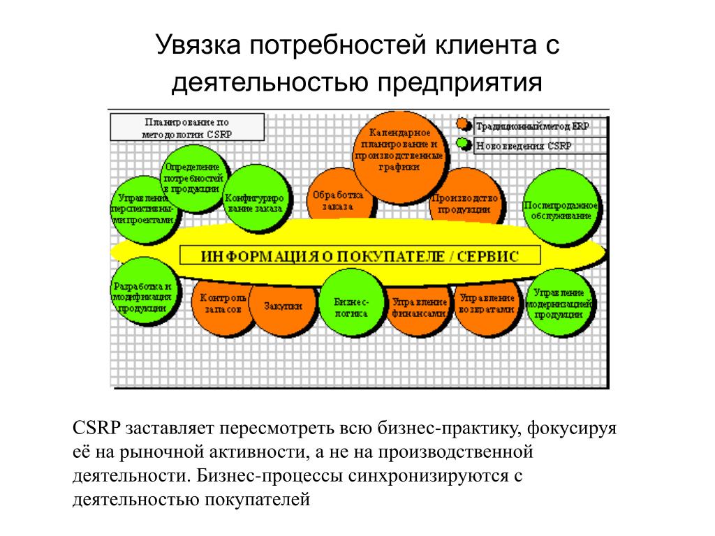 Увязка работ. Типы потребностей клиентов. CSRP система. Базовые потребности потребителя. Стандарт CSRP.