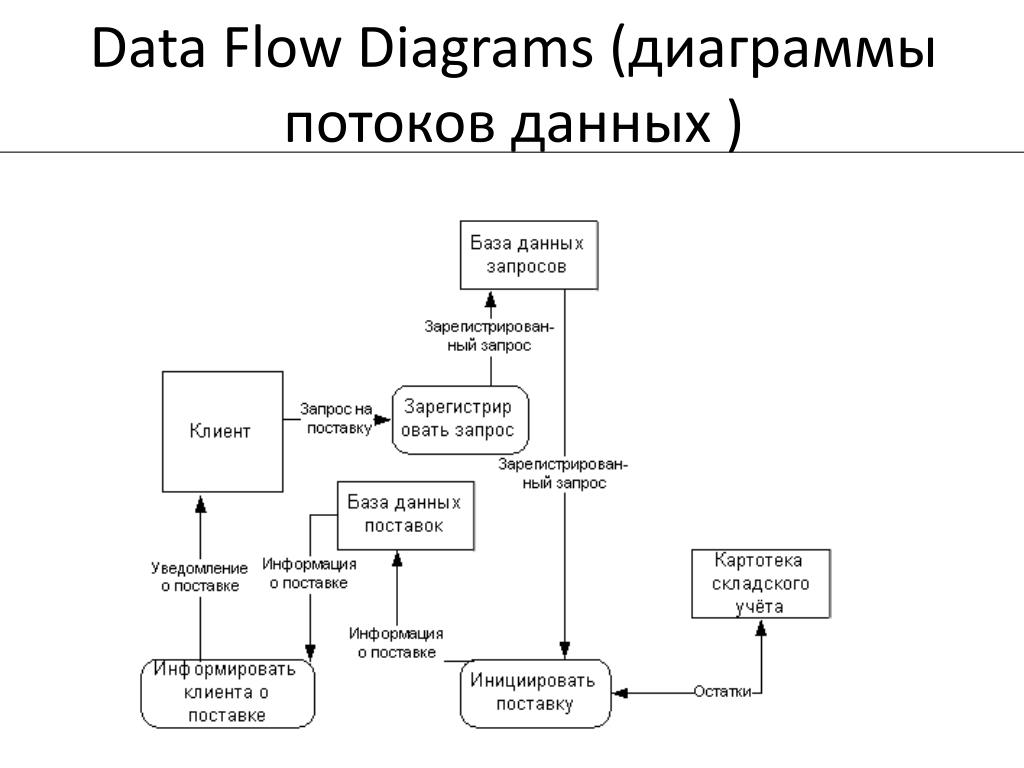 Dfd пример