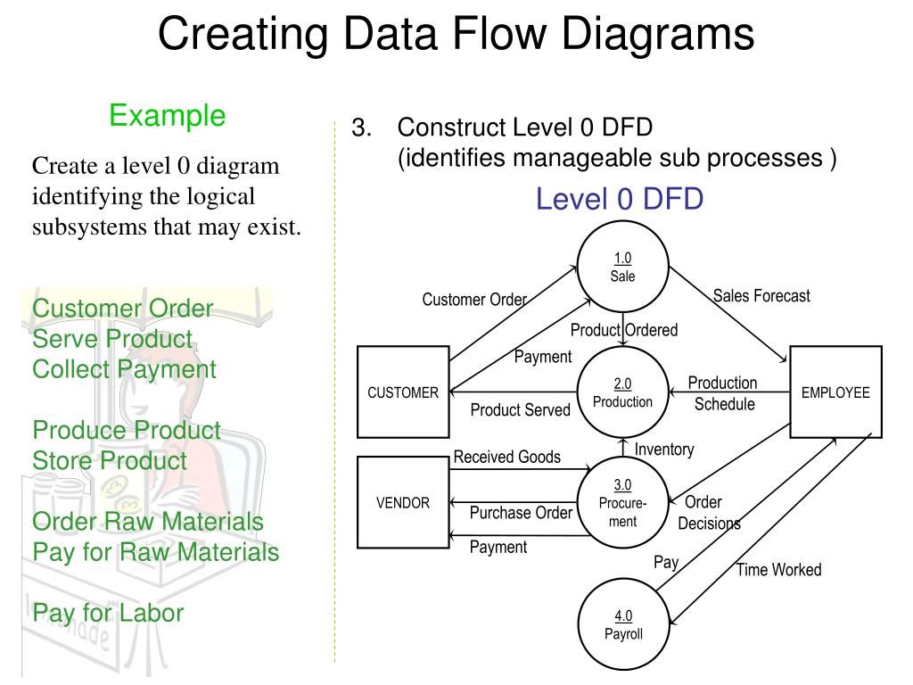 Might have existed. DFD example. Data Flow diagram пример. DFD diagram example. Data Flow diagram example.