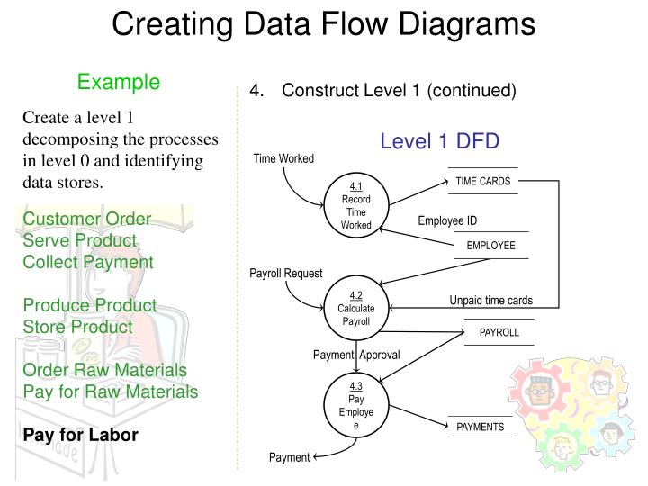 0 Level Data Flow Diagram Example