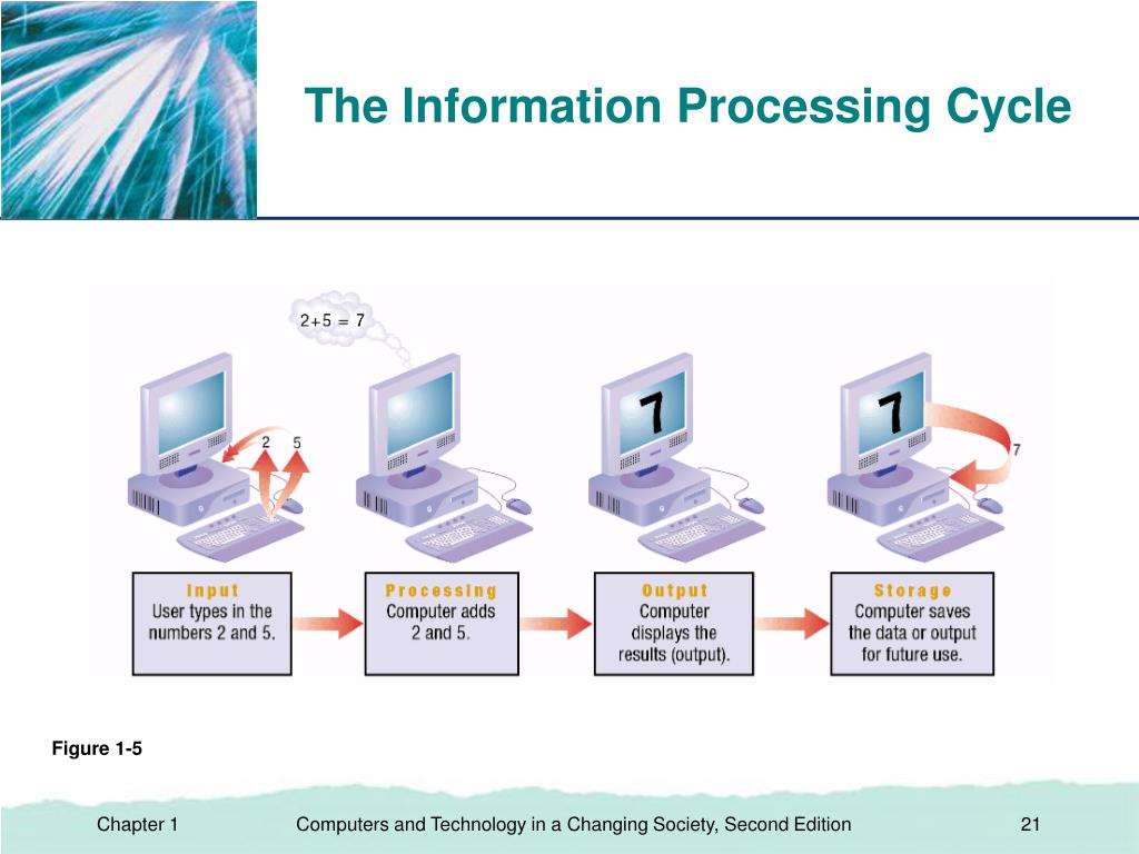 Computer process information. Information processing. Цикл процесс компьютер. Unix Uniplexed information and Computing service. Transmiterea information Computer.