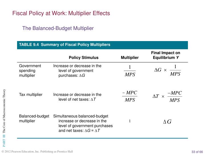 fiscal policy and government spending fiscal policy and government spending