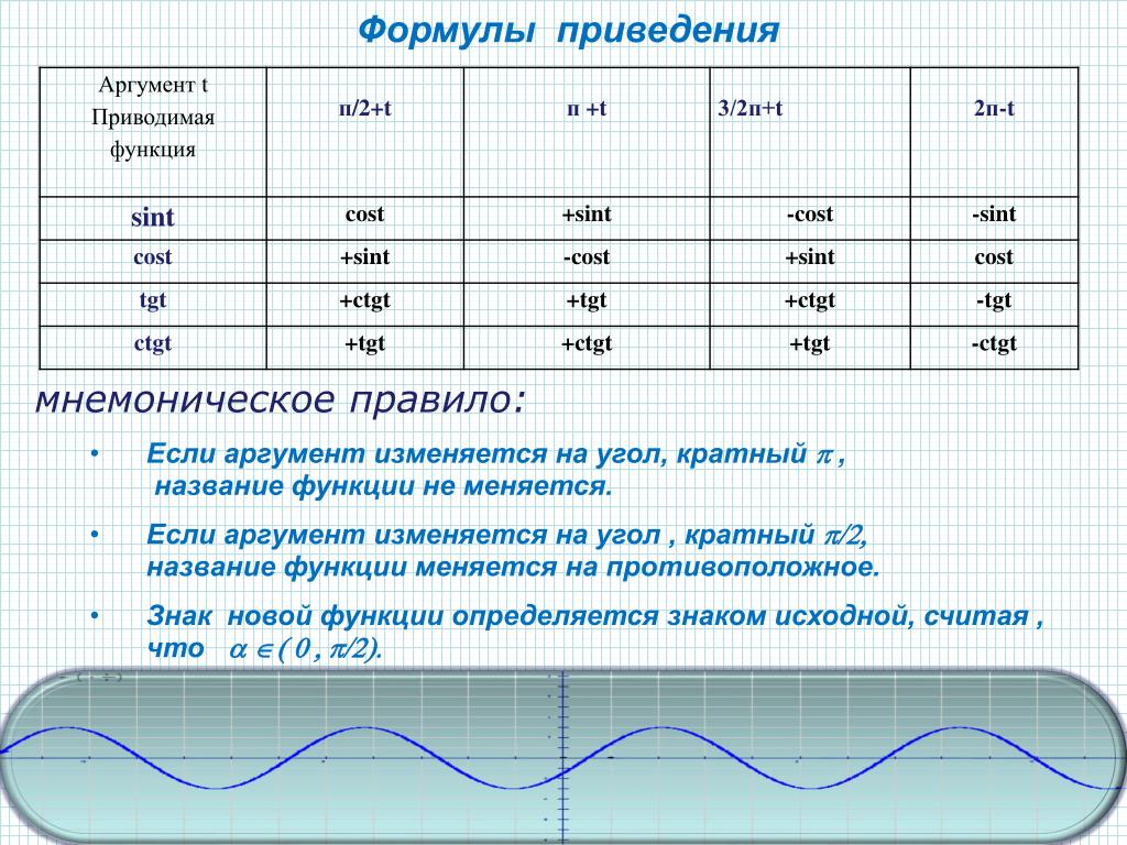 Формулы приведения мнемоническое правило пример Мнемонические правила запоминания