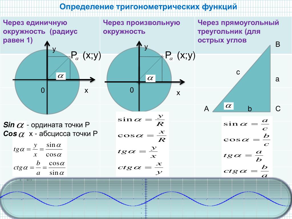 Определить значение тригонометрической функции. Синус через единичную окружность. Триг функции окружности. Определение тригонометрических функций через окружность. Тригонометричесик ЕФУНКЦИИ.