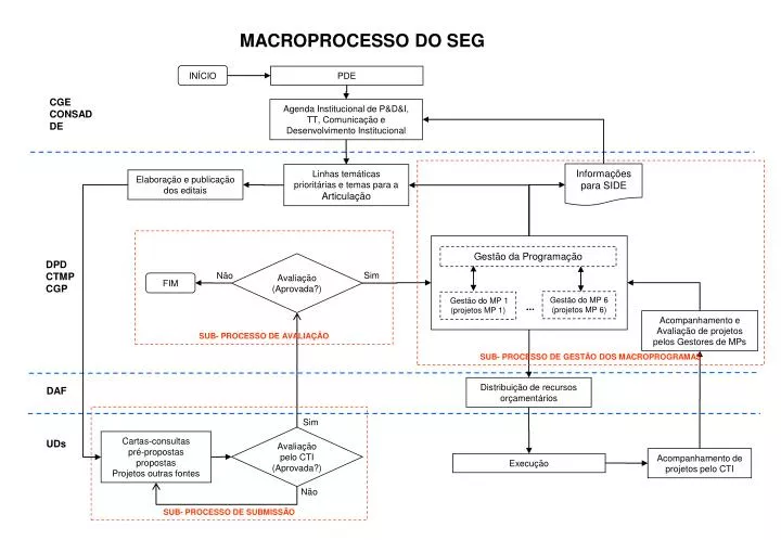 Macroprocesso PPT - MACROPROCESSO DO SEG PowerPoint Presentation, free download - ID ...