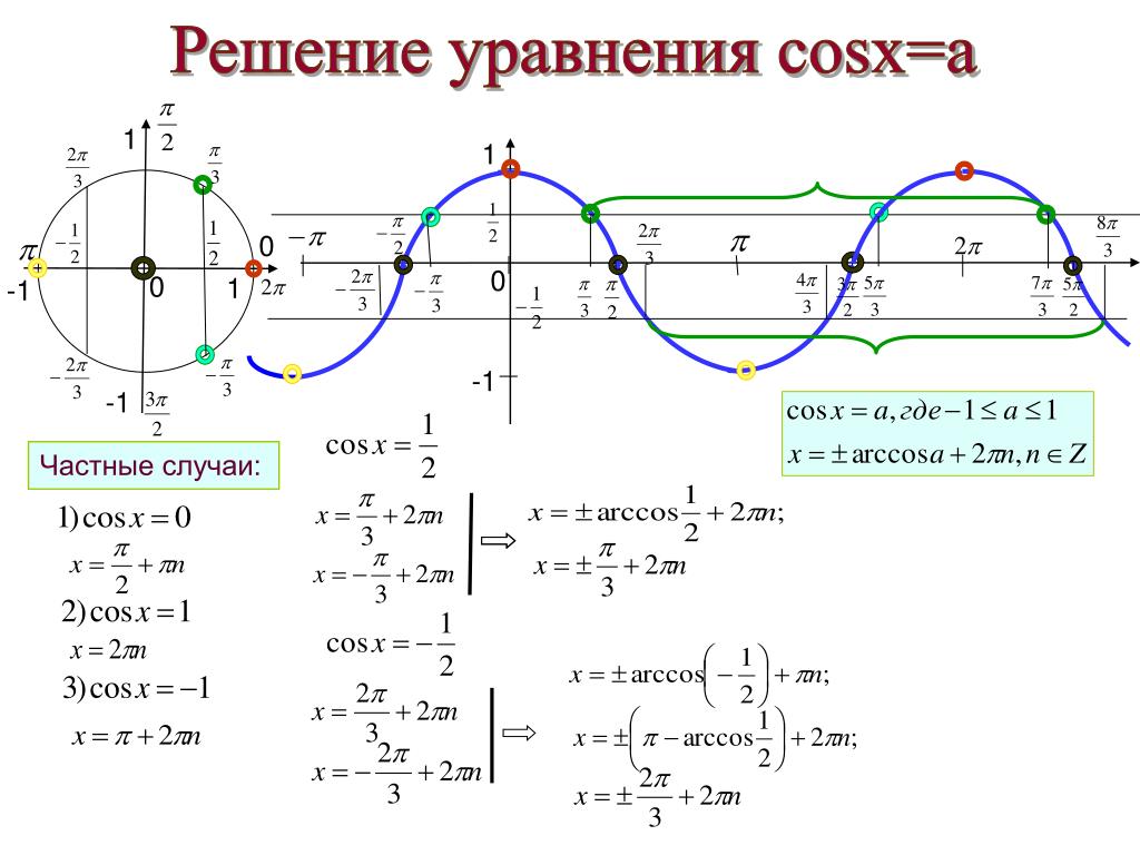 Cos x 1 решить тригонометрическое уравнение. Решение уравнения cosx a. Тригонометрические уравнения cosx=0, 1, -1. Решение уравнения cos x 0. Решение уравнений с синусами и косинусами.