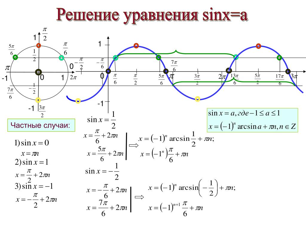 Решить уравнение sinx x π. Решение тригонометрических уравнений синус x = -1/2. Решение тригонометрических уравнений sinx a. Формула решения уравнения sinx a. Формулы решения уравнения sin x а.