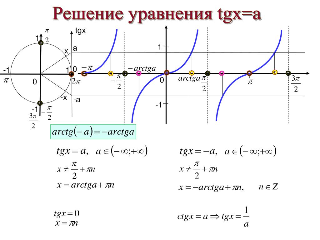 Tg x 10. TG X = -1. TGX 1 решение уравнения. TGX 1 решение тригонометрических уравнений. Уравнения TGX=A, ctgx=a..
