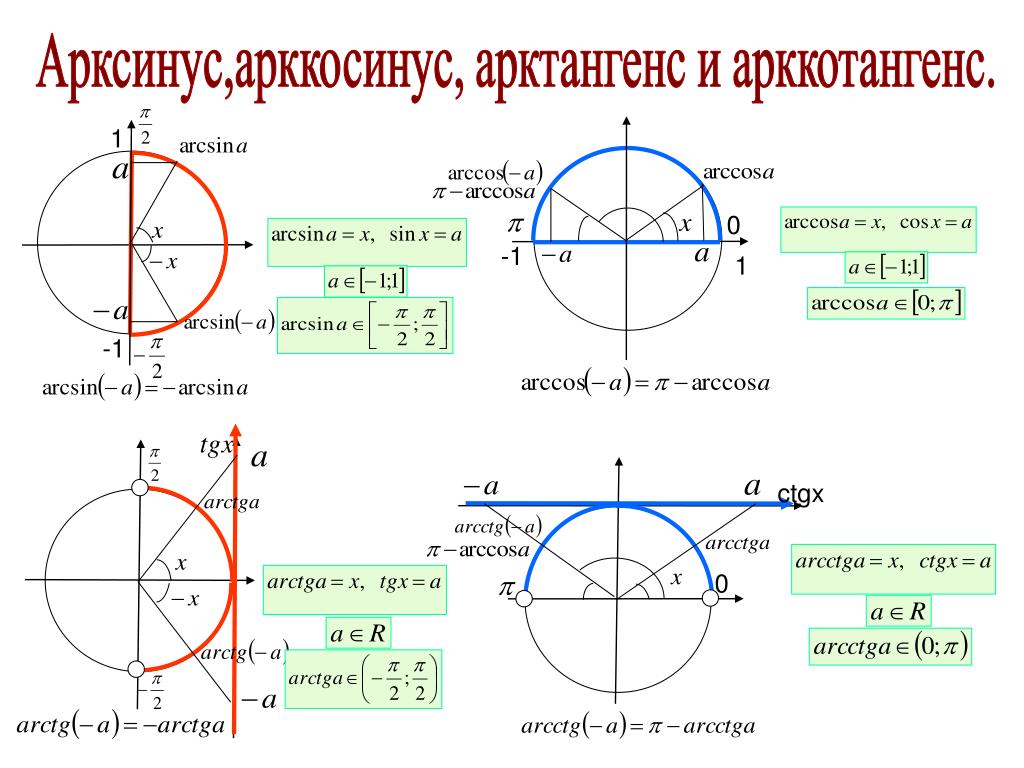 Вычисление тригонометрических функций калькулятор. Обратные тригонометрические функции синуса определения. Арксинус арккосинус арктангенс арккотангенс. Арктангенс это отношение формула. Понятия синус арксинус.