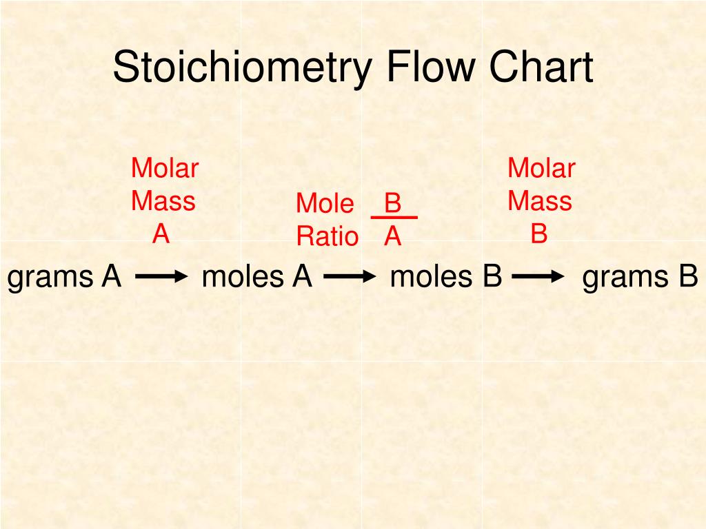 Stoichiometry Chart