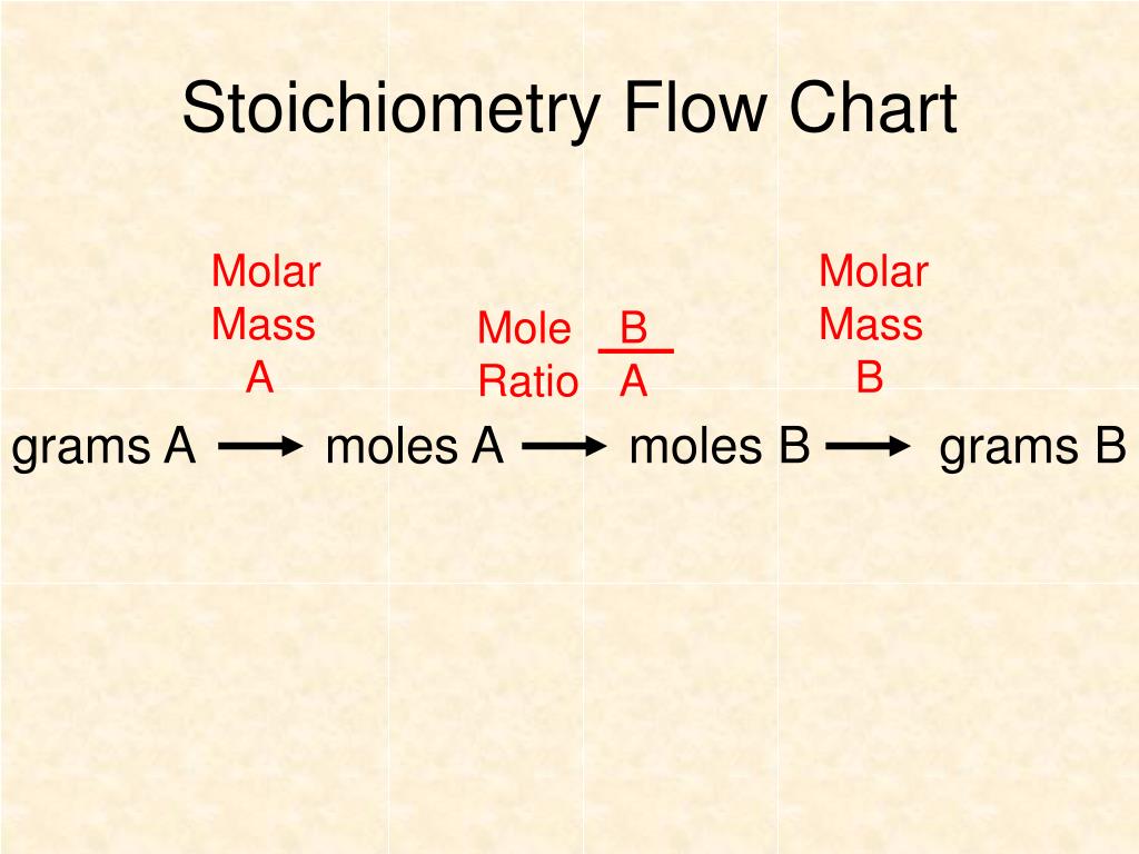 Stoichiometry Flow Chart