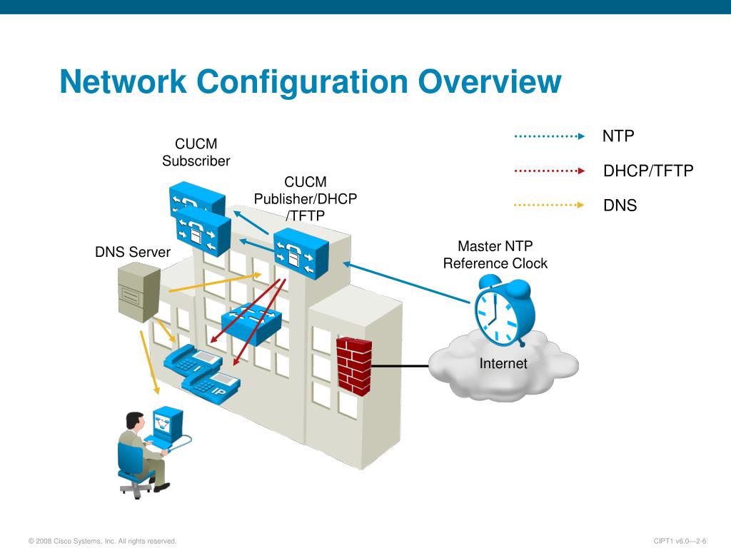 Net configuration. CUCM схемы. NTP. Cisco CUCM. NTP сервер.
