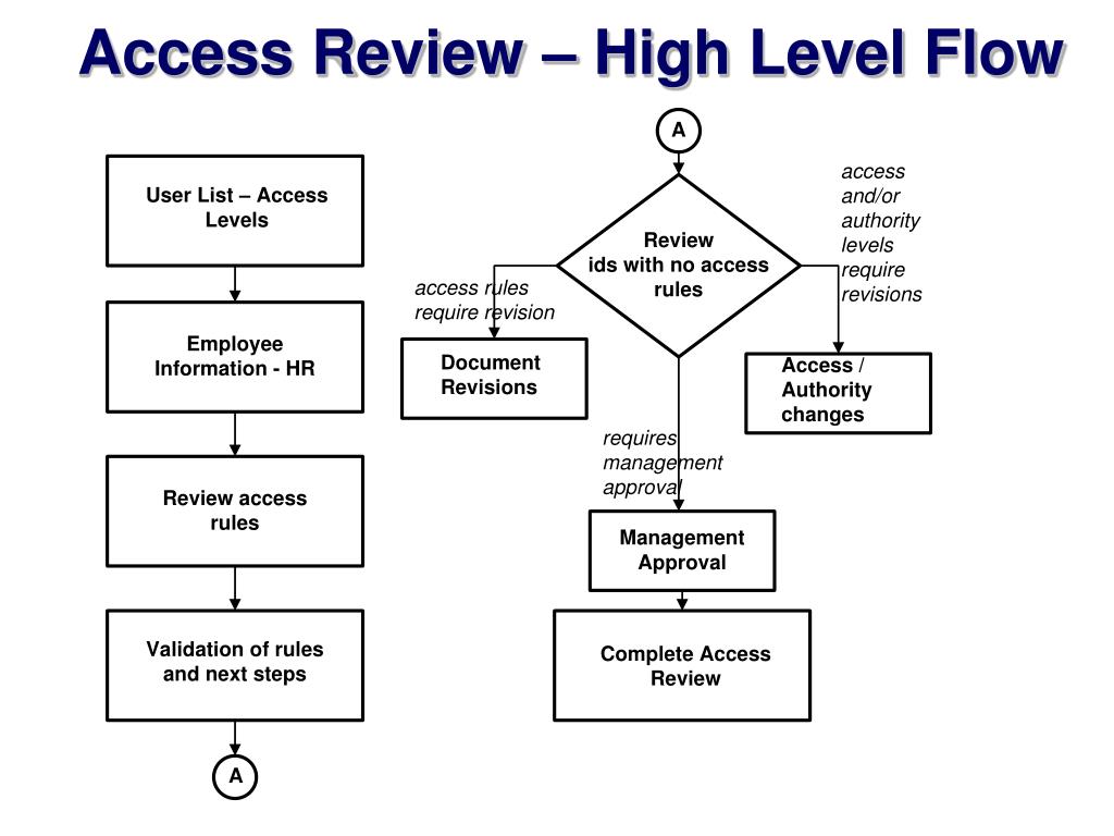 User Access Review Procedure Template User Access Review Procedure Template