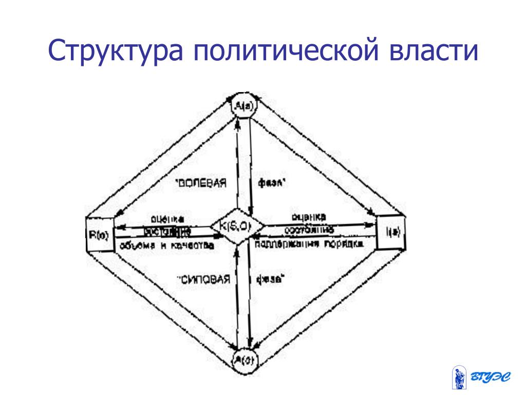 Политическая власть план