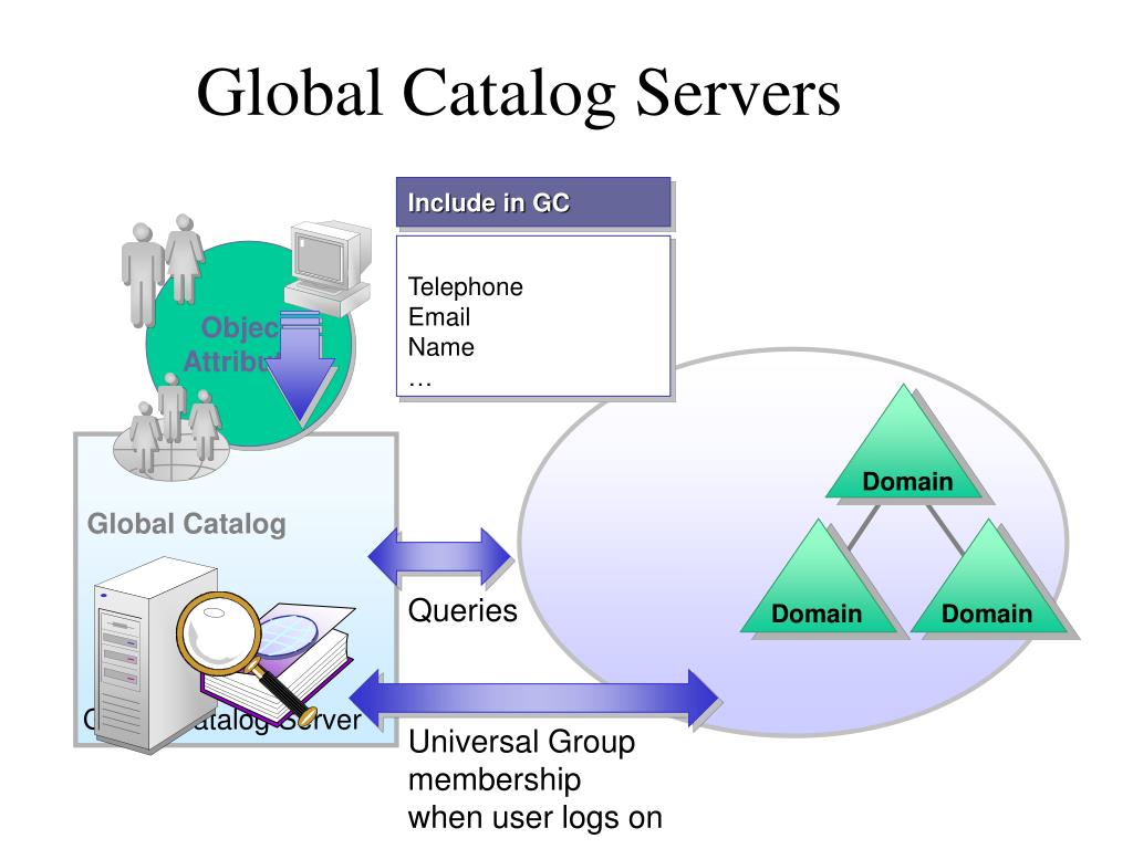 Глобальный каталог. Мониторинг Active Directory. Интеграция с HPSM что это. University catalog.