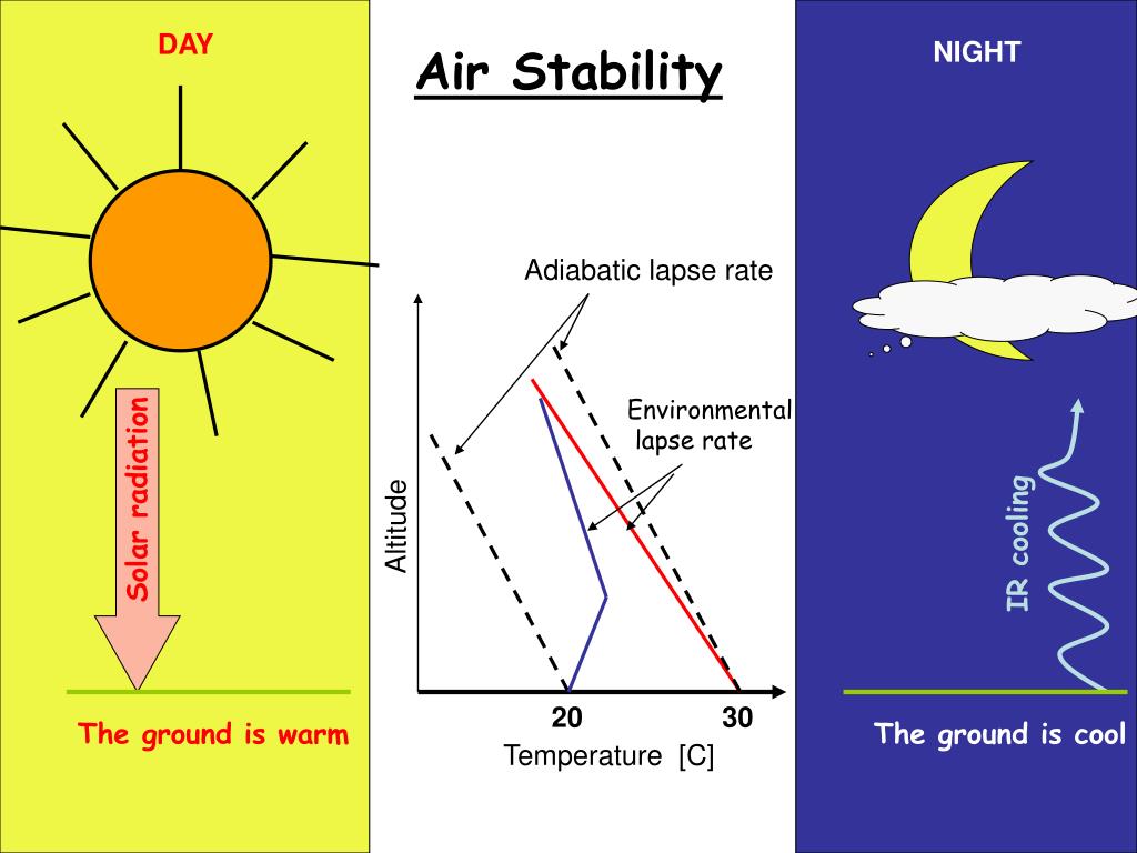 PPT Atmospheric Stability and Cloud Formation PowerPoint Presentation