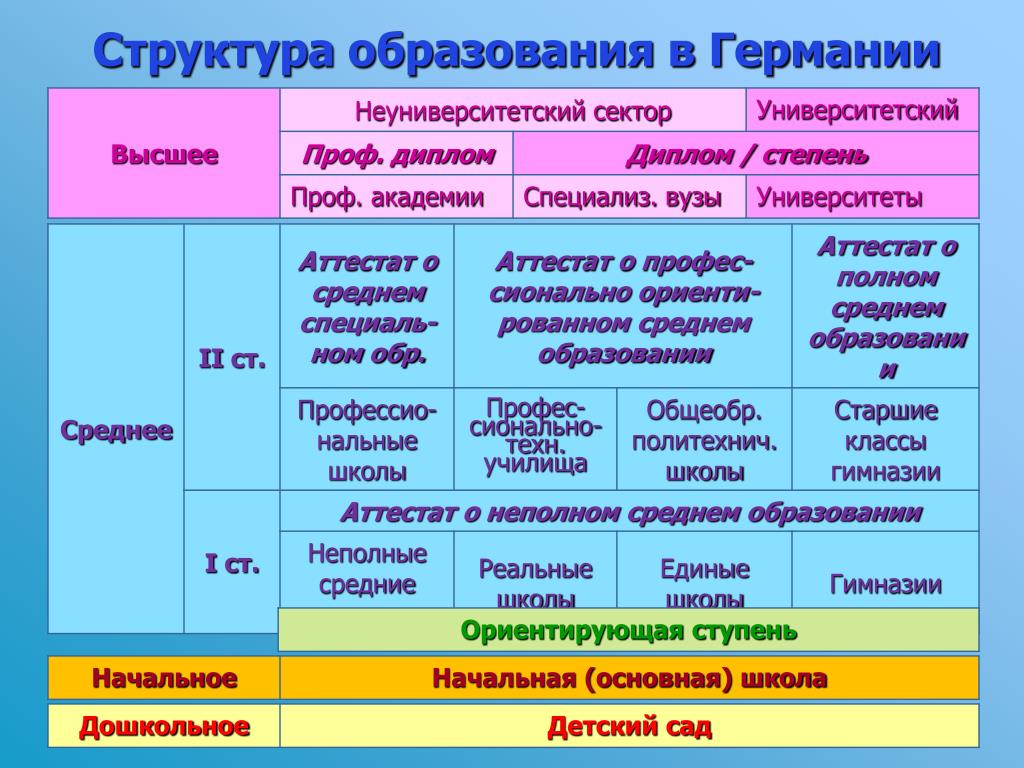 Единая система среднего образования. Система образования в Германии схема. Система образования в Германии таблица. Структура образования в Германии схема. Уровни образования в Германии таблица.