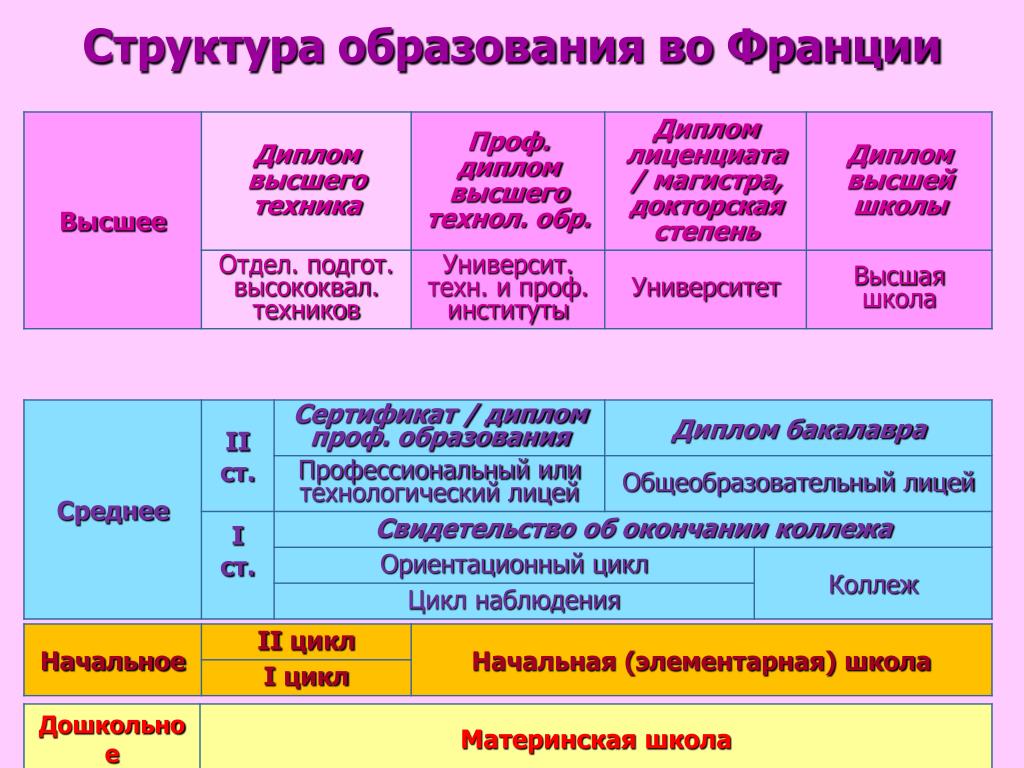 Система высшего среднего и начального образования