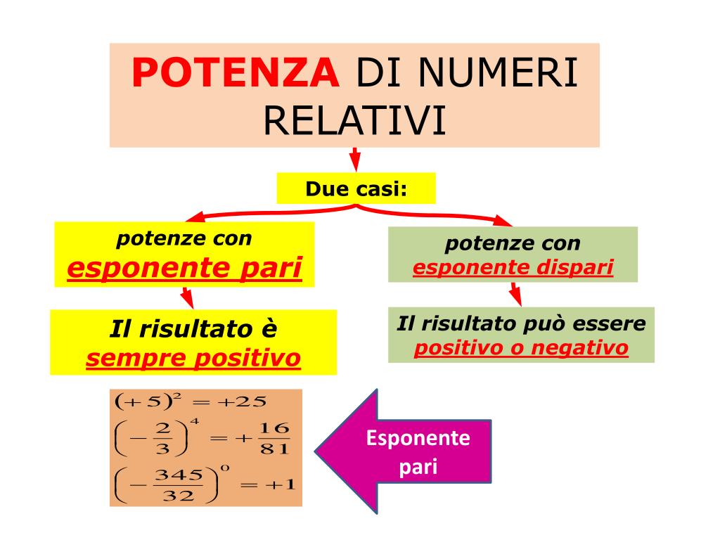 Ppt Numeri Relativi Powerpoint Presentation Free Download Id