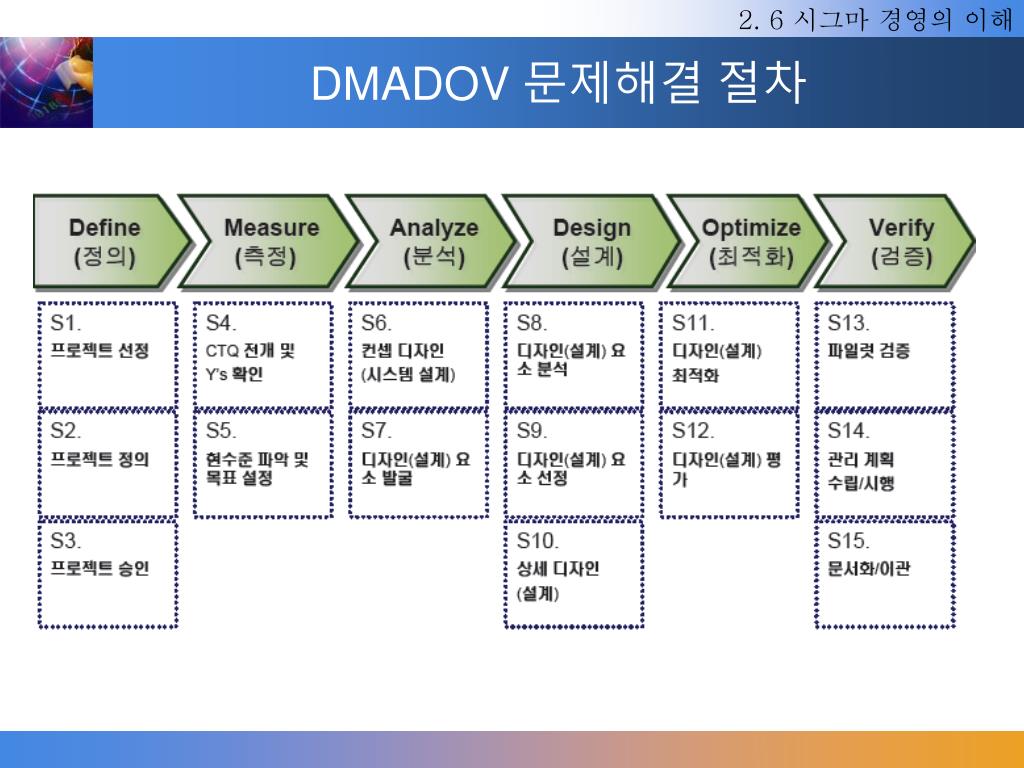 PPT - 6 시그마 경영혁신 특강 PowerPoint Presentation, free download - ID:4020737