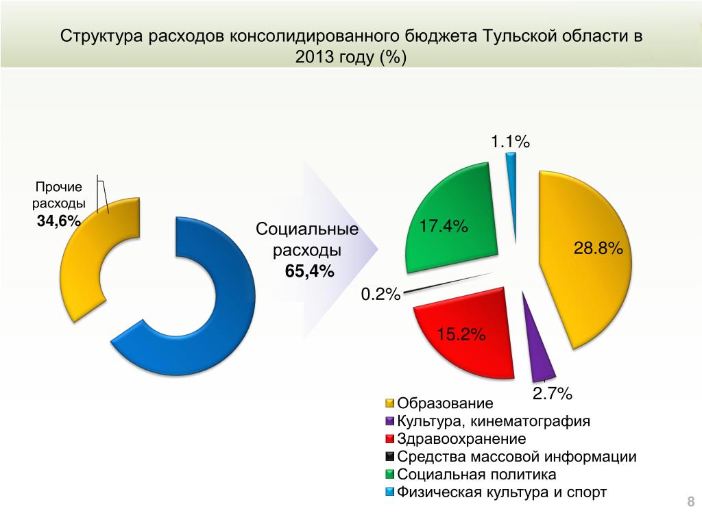 Сайт народного бюджета тульской области