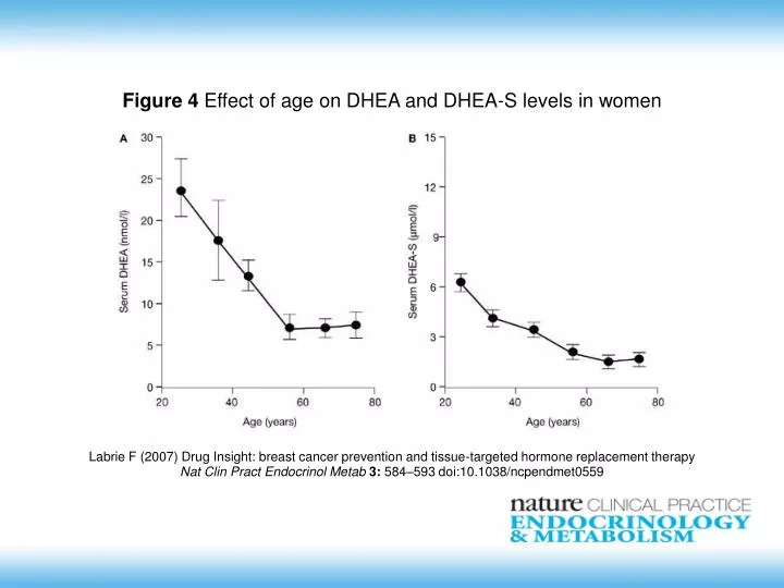 PPT Figure 4 Effect of age on DHEA and DHEAS levels in women