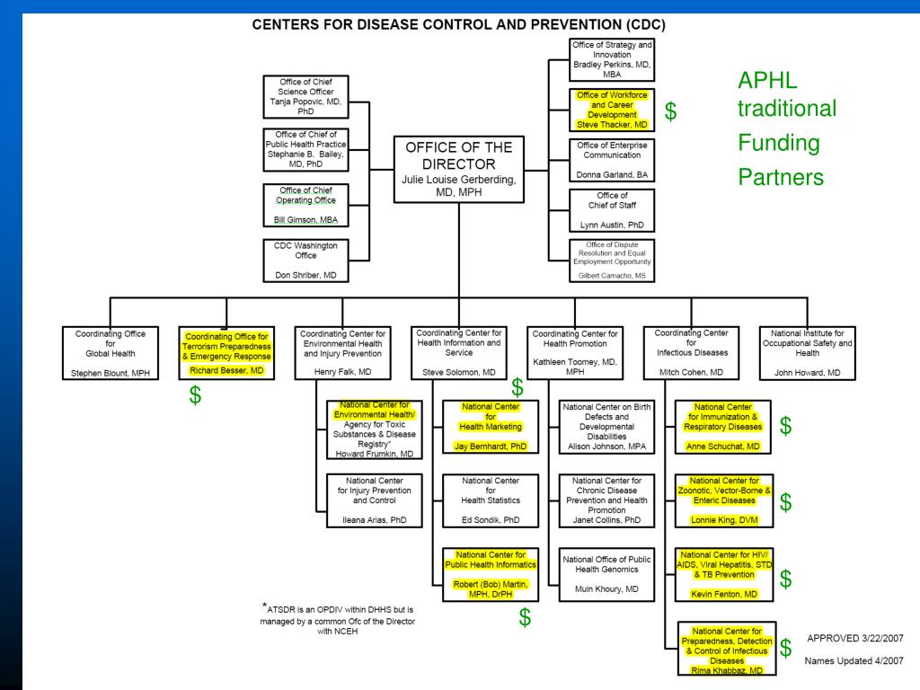 Dhhs Organisational Chart