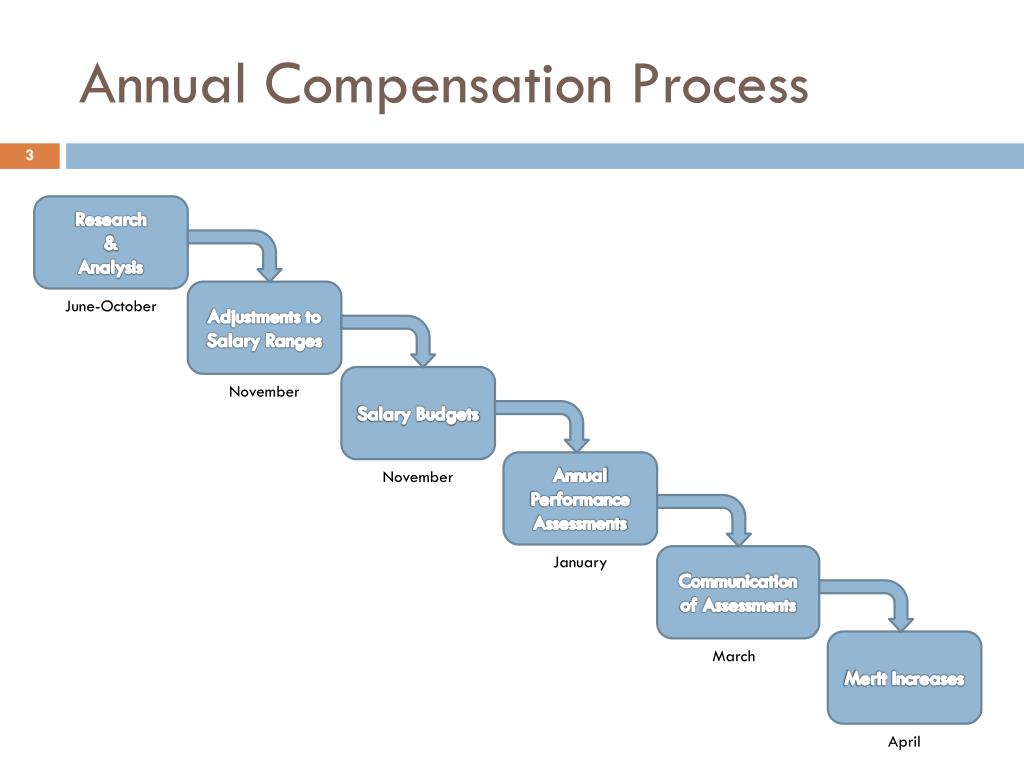 PPT Compensation Process PowerPoint Presentation Free Download ID ppt-compensation-process-powerpoint-presentation-free-download-id