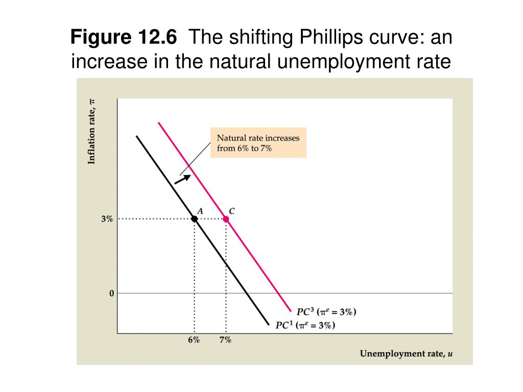 Picture for Okun's Theory and Philips curve related to unemployment. Natural rate