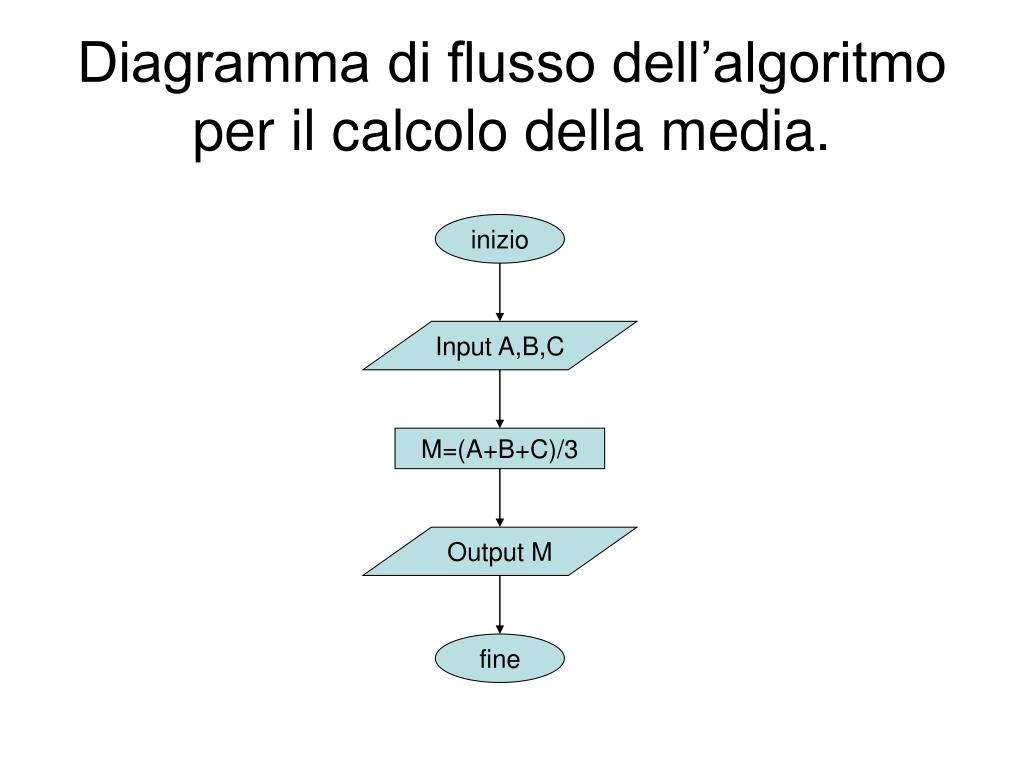 Ppt Algoritmi E Diagrammi Di Flusso Powerpoint