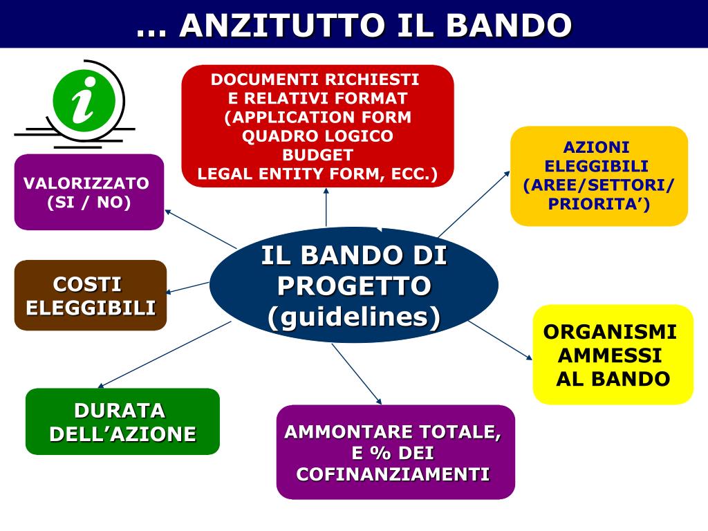 PPT - 27-28 novembre 2008 LA GESTIONE DEL CICLO DI VITA DEL PROGETTO ...