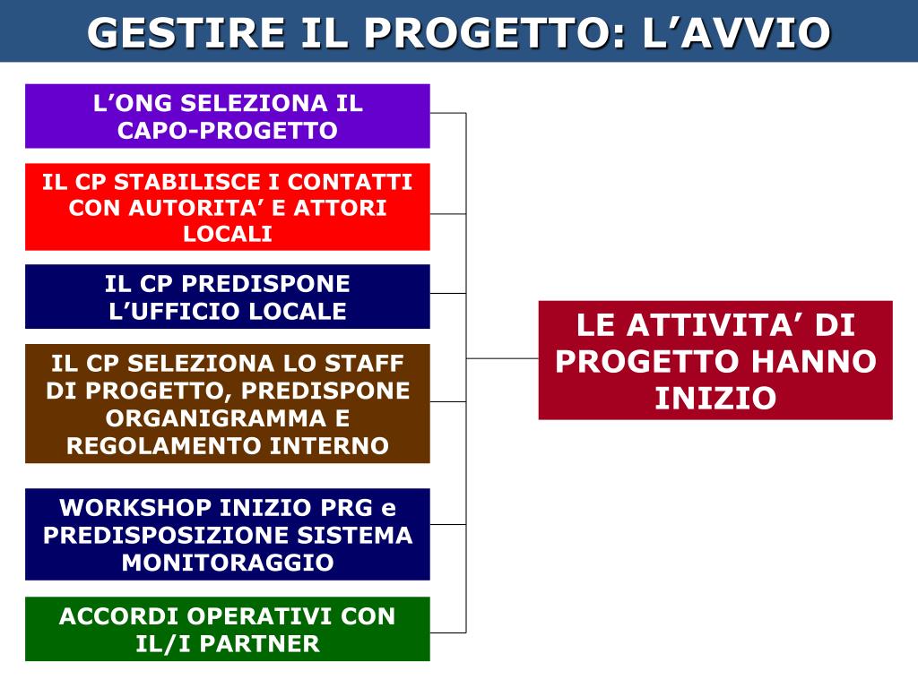 PPT - 27-28 novembre 2008 LA GESTIONE DEL CICLO DI VITA DEL PROGETTO ...