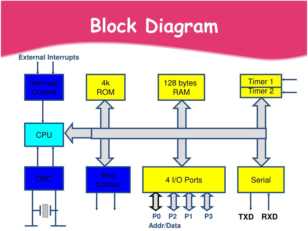 Ram timing. Block diagram. Block diagram в электронике. Addr на схеме. Block diagram VR.