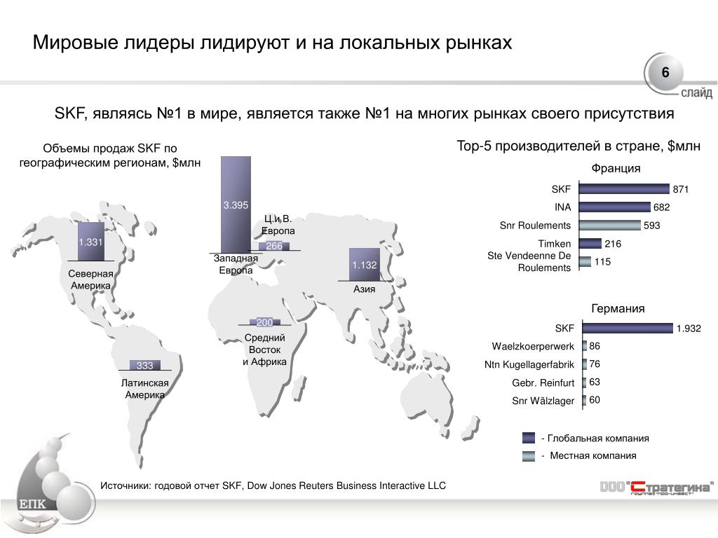 Мировые организации россии. Локальный и Международный рынок. Мировые Лидеры по производству подшипников. Объем мирового рынка слайд. Локальная география рынка это.