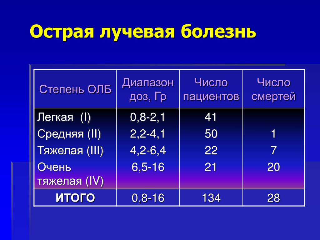 Признаки острой лучевой болезни. Степени тяжести радиационного облучения. Легкая лучевая болезнь. Острая лучевая болезнь 2 стадии\.