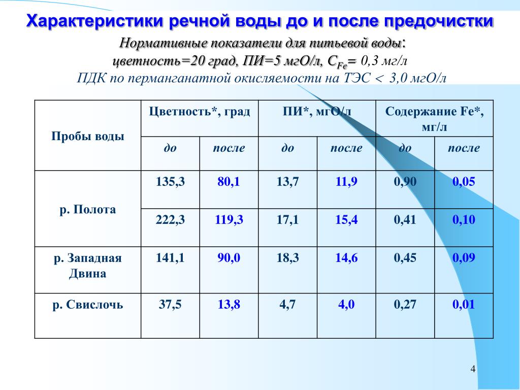 Реки нормы воды. Окисляемость воды норма. Перманганатная окисляемость дистиллированной воды. Показатели окисляемости. ПДК перманганатной окисляемости в воде.