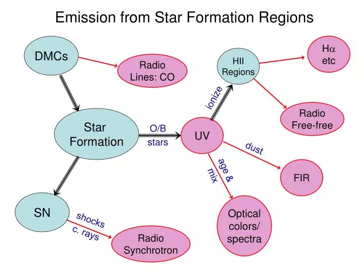 PPT - Star Formation PowerPoint Presentation, free download - ID:4033003