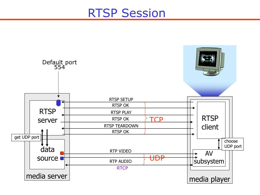 Rtsp user password. Протоколы RTP И RTCP. Udp Port схема. RTSP порт. Схема протокол RTSP.