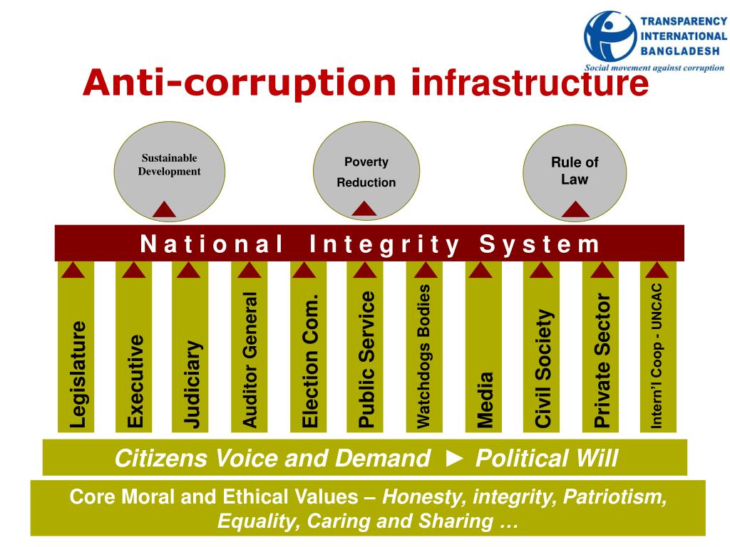 Structure corruption. Anti-corruption layer. Way of corruption. Public Commission against corruption. We are against corruption.