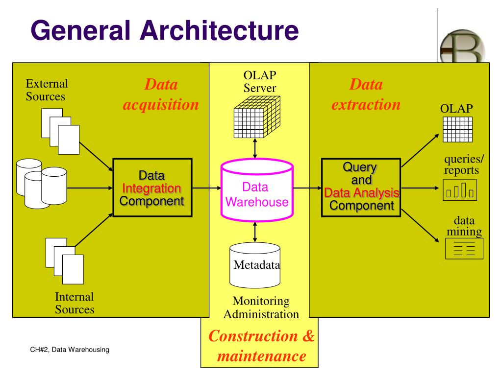 Data architecture. Хранилище данных OLAP. OLAP архитектура. OLAP запросы. Архитектуре приложений OLAP.