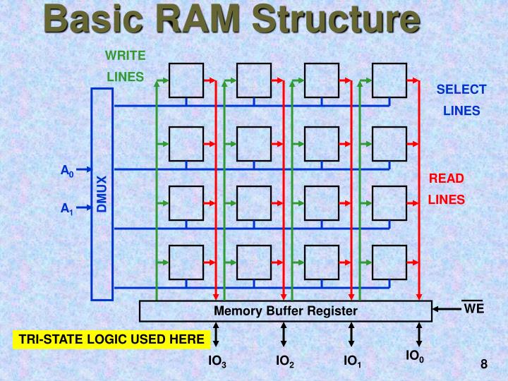 PPT - Random-Access Memory (RAM) PowerPoint Presentation - ID:4035732
