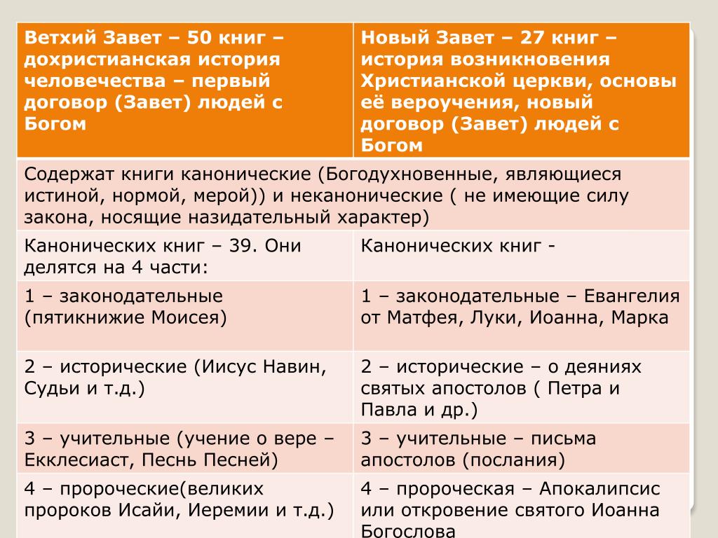 Смысл изображения историй ветхого завета в свете новозаветного времени