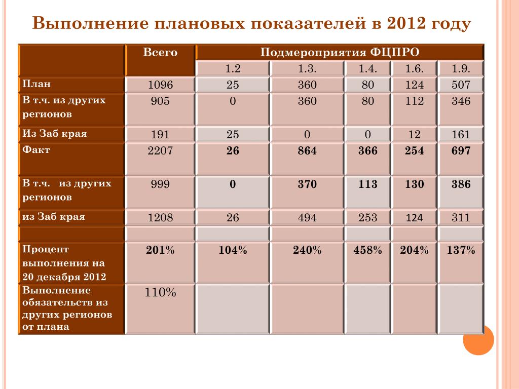 Выполнение плана коэффициент