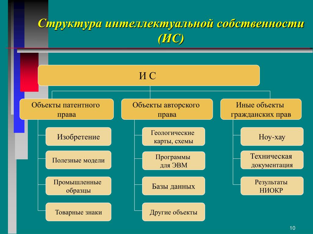 Схема состава интеллектуальной собственности. Структура интеллектуальной собственности в РФ. Структурные элементы интеллектуальной собственности.