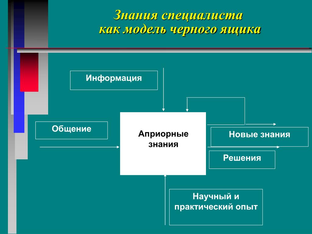 Использование знаний экспертов. Знания специалиста как модель черного ящика. Модель чёрного ящика кибернетика. Информационные модели управления чёрный ящик. Знания специалиста.