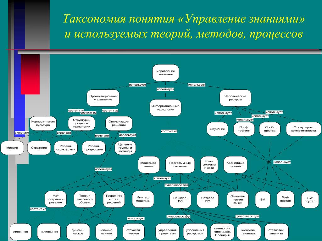 Управление знаний использование. Таксономия. Таксономия процессов ИТ. Таксономия (теория классификации). Таксономия учебных заведений.