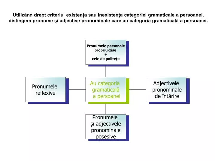 PPT - Pronumele reflexive PowerPoint Presentation, free download -  ID:4038231