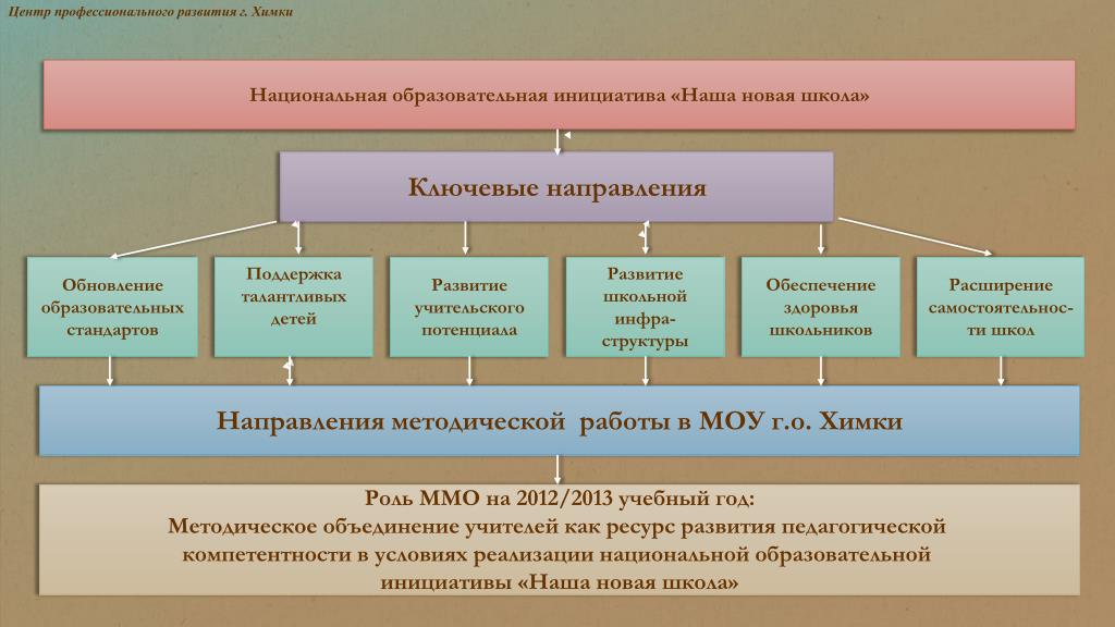 Направления профессионального роста. Укрепление аппарата управления Николая 1. Преобразование и укрепление государственного аппарата при Николае 1. Укрепление государственного аппарата при Николае 1. Укрепление государственного аппарата при Николае 1 таблица.